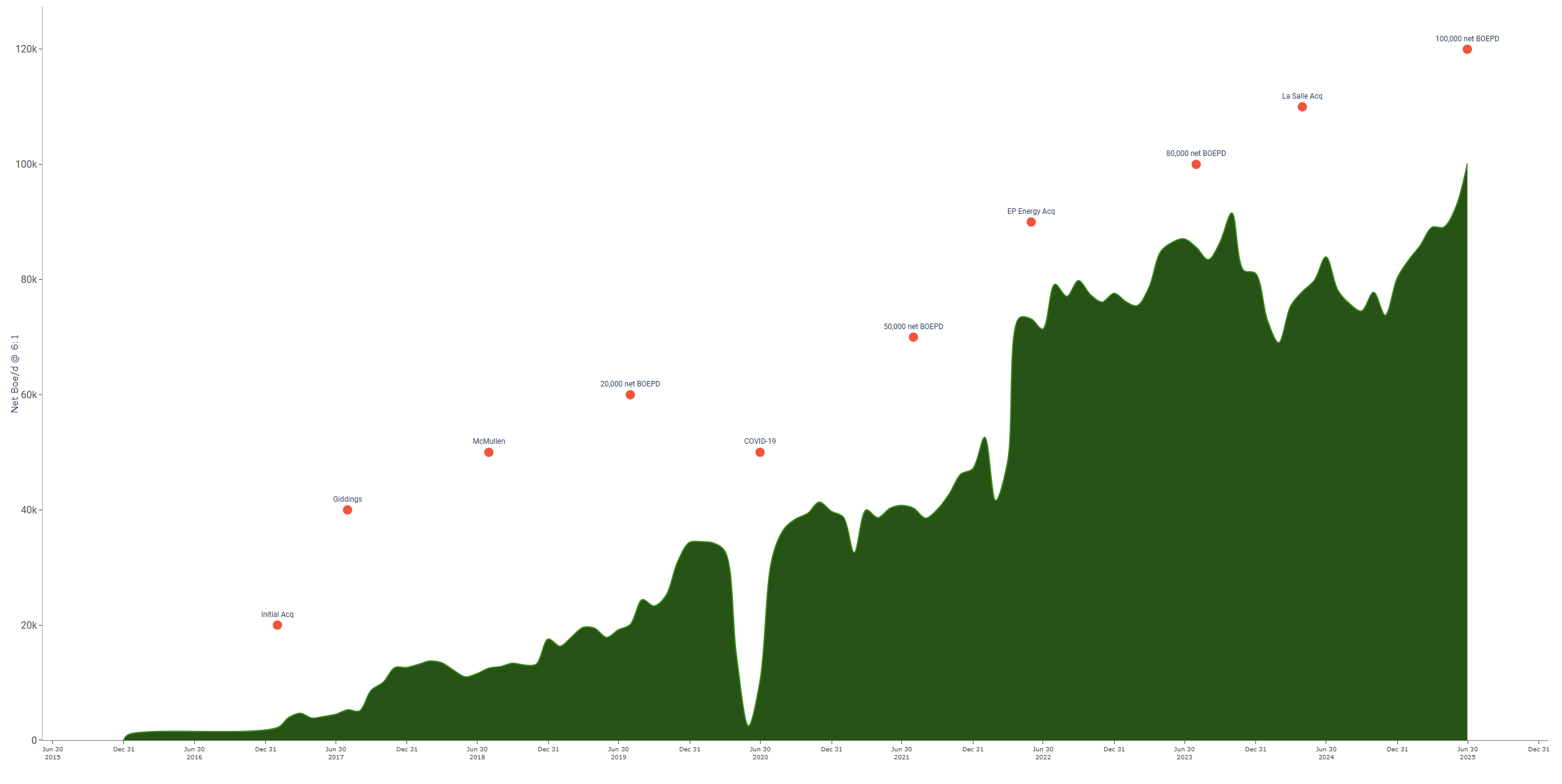 Verdun Oil Company Production History